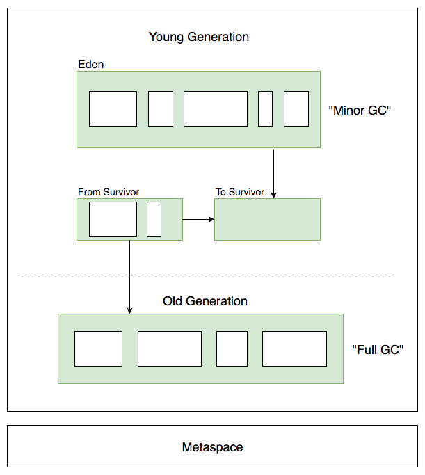 gc-generation